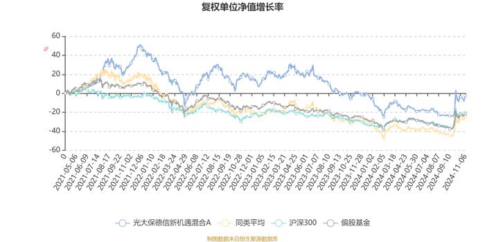 光大保德信新机遇混合A：2024年第三季度利润1758.28万元 净值增长率14.01%