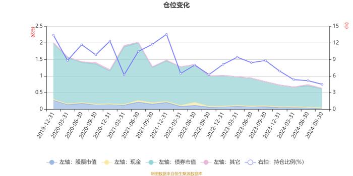 汇添富保鑫灵活配置混合A：2024年第三季度利润5.57万元 净值增长率0.12%