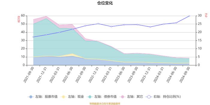 广发恒昌一年持有期混合A：2024年第三季度利润3273.4万元 净值增长率4.68%