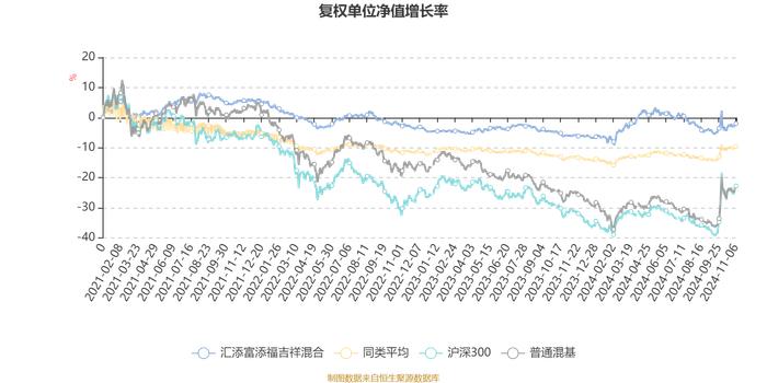 汇添富添福吉祥混合：2024年第三季度利润-3662.26元 净值增长率-0.15%