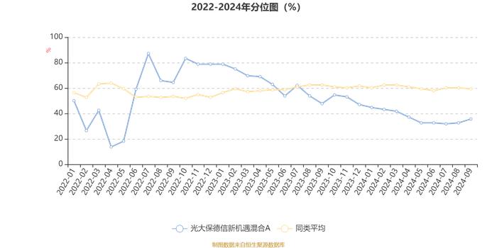 光大保德信新机遇混合A：2024年第三季度利润1758.28万元 净值增长率14.01%