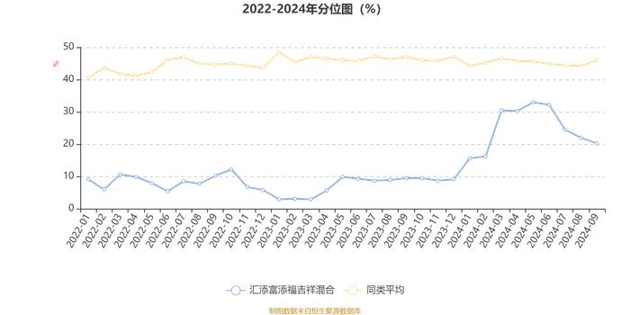 汇添富添福吉祥混合：2024年第三季度利润-3662.26元 净值增长率-0.15%