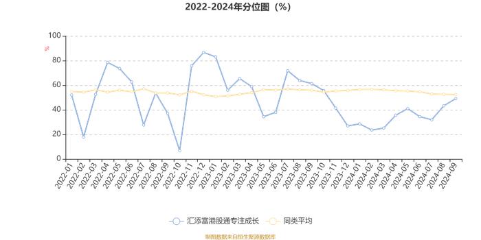 汇添富港股通专注成长：2024年第三季度利润5598.84万元 净值增长率16.83%