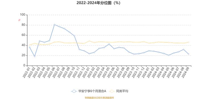 华安宁享6个月混合A：2024年第三季度利润48.3万元 净值增长率1.96%