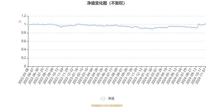 尚正正鑫混合发起A：2024年第三季度利润627.92万元 净值增长率6.38%