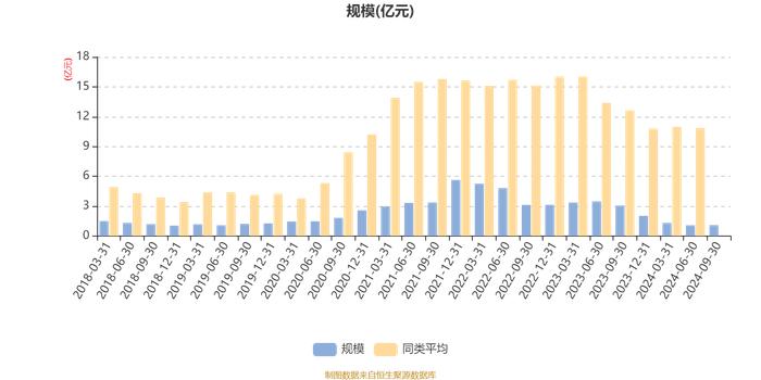 天弘周期策略混合A：2024年第三季度利润373.28万元 净值增长率3.75%