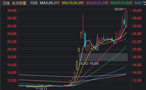 “牛市旗手”带动A股再度大涨！中信证券、东方财富均创新高，市值仅相差300多亿元