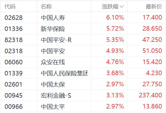 港A保险股集体走强，中国人寿触及涨停板！潘功胜：拓展境内外金融市场互联互通
