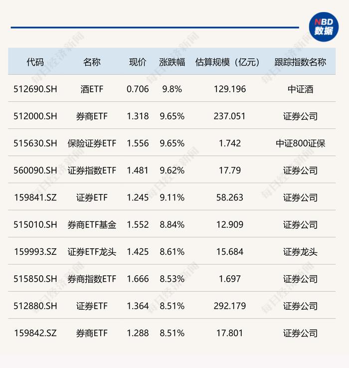 ETF今日收评 | 酒、券商等ETF大涨逾9%，多只黄金相关ETF跌逾2%