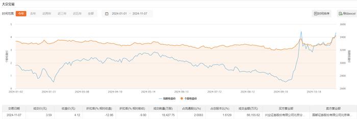 海南机场今日大宗交易折价成交1.84亿股，成交额6.62亿元