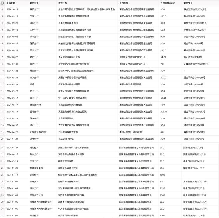 合规压力倍增！光大银行今年已领31张罚单 被罚2000万 8名行长遭警告