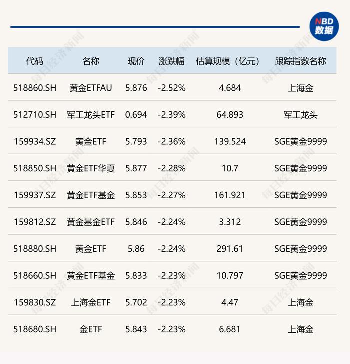 ETF今日收评 | 酒、券商等ETF大涨逾9%，多只黄金相关ETF跌逾2%