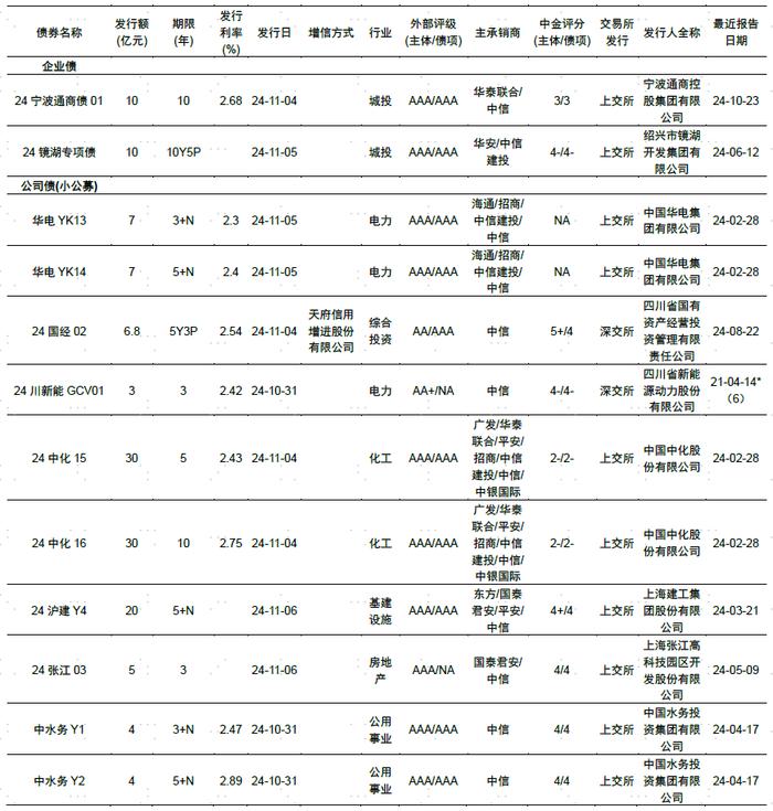 【中金固收·信用】中国公司债及企业债信用分析周报