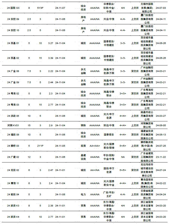 【中金固收·信用】中国公司债及企业债信用分析周报