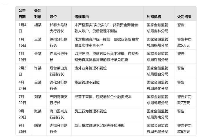 合规压力倍增！光大银行今年已领31张罚单 被罚2000万 8名行长遭警告