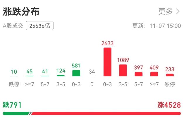 超200只个股涨停！A股赚钱效应逐步增强，成交额连续三天破2万亿元