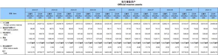 【金融街发布】10月末我国外储规模为32610.5亿美元 多因素支撑外储继续保持稳定