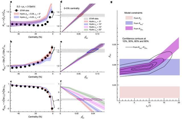 Nature+1！复旦马余刚院士团队在跨能量尺度原子核结构研究中取得突破