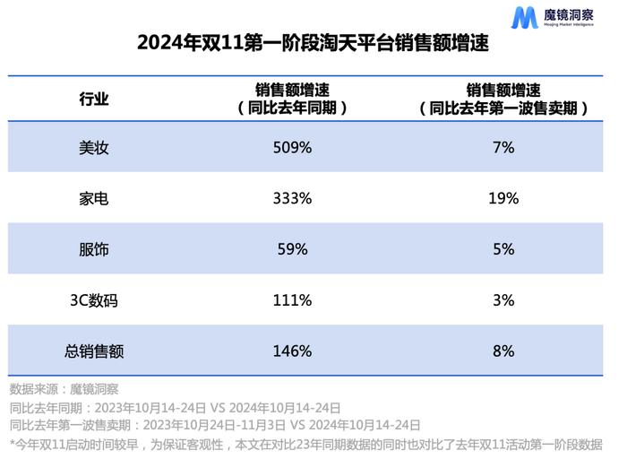 走过16年，双11仍是品牌大杀器