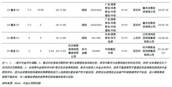 【中金固收·信用】中国公司债及企业债信用分析周报