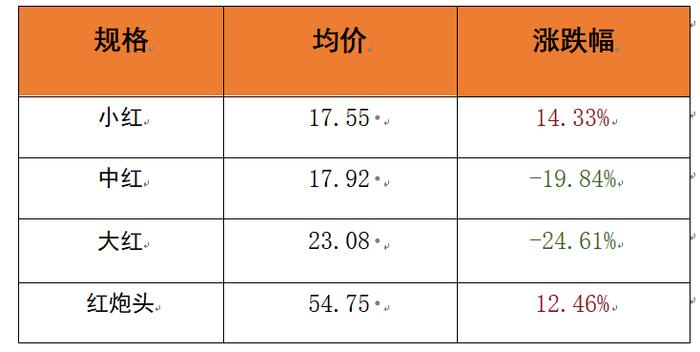 新华指数|小龙虾供应持续偏紧 价格指数企稳回升