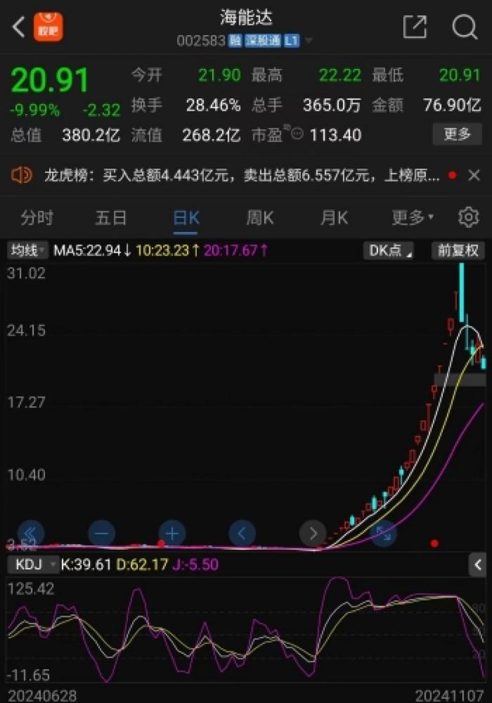 海能达22连板后暴跌，“黎巴嫩订单”炒作落幕，“牛散”加杠杆买进前十大
