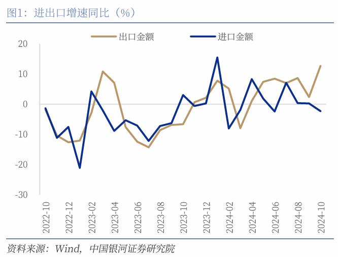 【中国银河宏观】出口大幅上行，进口动能趋弱  ——10月进出口数据解读