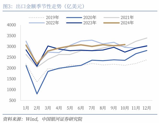 【中国银河宏观】出口大幅上行，进口动能趋弱  ——10月进出口数据解读