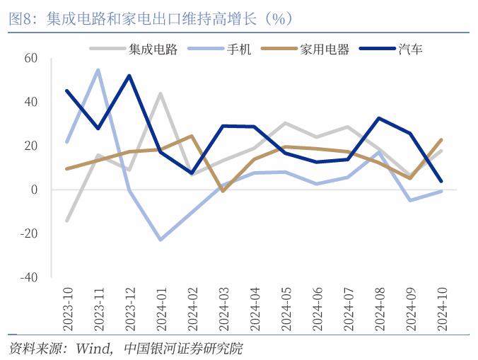 【中国银河宏观】出口大幅上行，进口动能趋弱  ——10月进出口数据解读