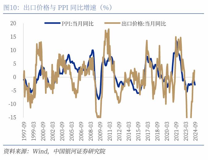 【中国银河宏观】出口大幅上行，进口动能趋弱  ——10月进出口数据解读