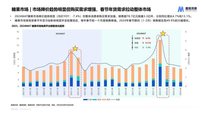 魔镜：2024年休闲零食市场趋势洞察报告