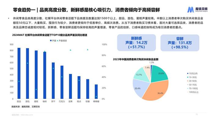 魔镜：2024年休闲零食市场趋势洞察报告