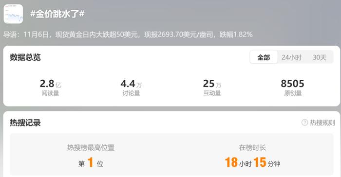 “金价跳水”上热搜!品牌金饰跌破800元关口,有投资者提前出手,变现38万元!
