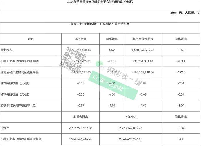 会计处理不当致财务数据不准，这家中高端男装龙头再遭监管处分！