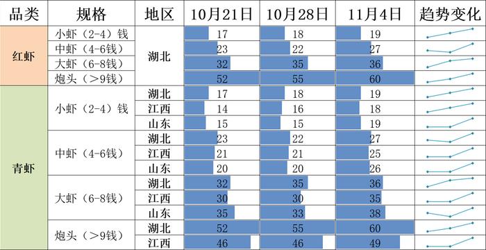 新华指数|小龙虾供应持续偏紧 价格指数企稳回升