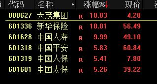 A股全线大涨！中信证券涨停 大金融板块全线爆发 券商股飙升