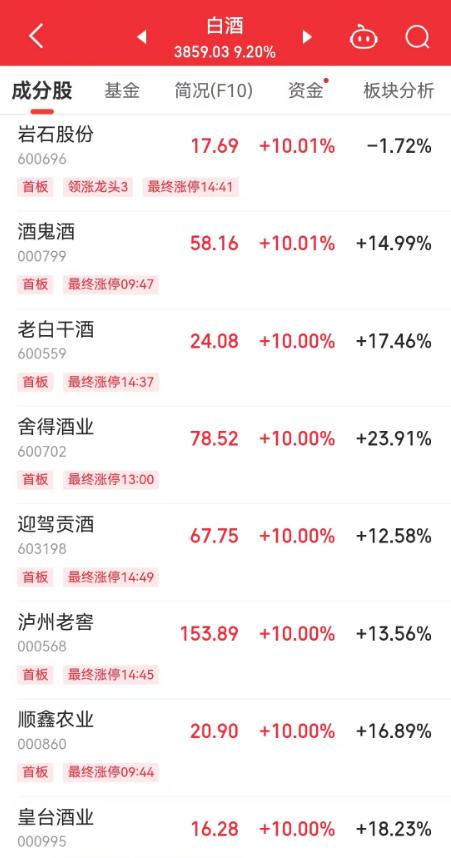 沪指涨2.57%，大金融、大消费股集体爆发！沪深两市全天成交额2.51万亿！A50一度涨超4%