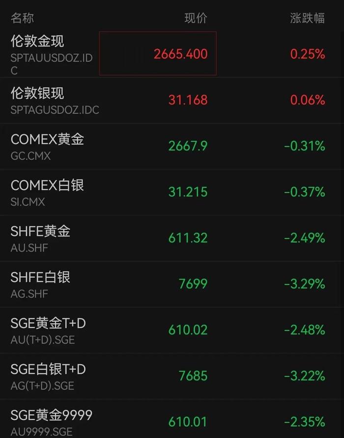 “金价跳水”上热搜!品牌金饰跌破800元关口,有投资者提前出手,变现38万元!