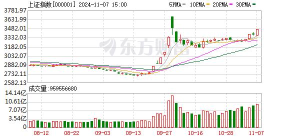 A股全线大涨！中信证券涨停 大金融板块全线爆发 券商股飙升