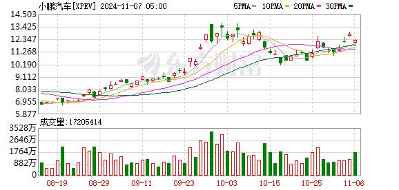 小鹏飞行汽车12月预售 eVTOL企业形成发展共识