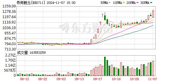 A股全线大涨！中信证券涨停 大金融板块全线爆发 券商股飙升