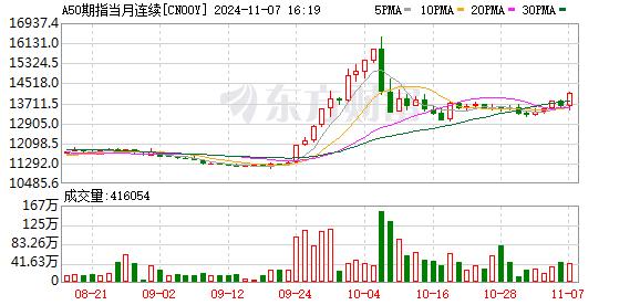 A股全线大涨！中信证券涨停 大金融板块全线爆发 券商股飙升