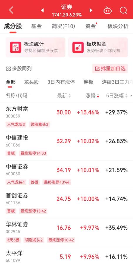 沪指涨2.57%，大金融、大消费股集体爆发！沪深两市全天成交额2.51万亿！A50一度涨超4%