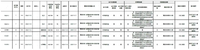 【中金固收·信用】中国公司债及企业债信用分析周报