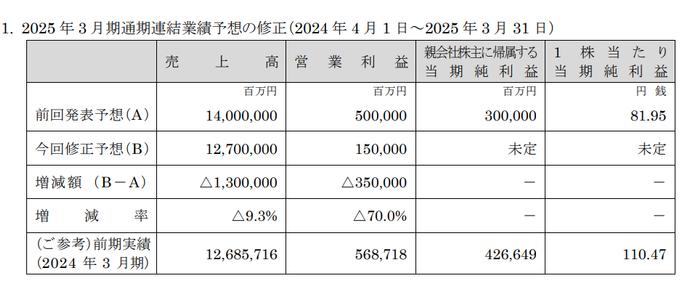 日产财报爆雷，宣布裁员9000人，全球产能削减20% | 财报见闻