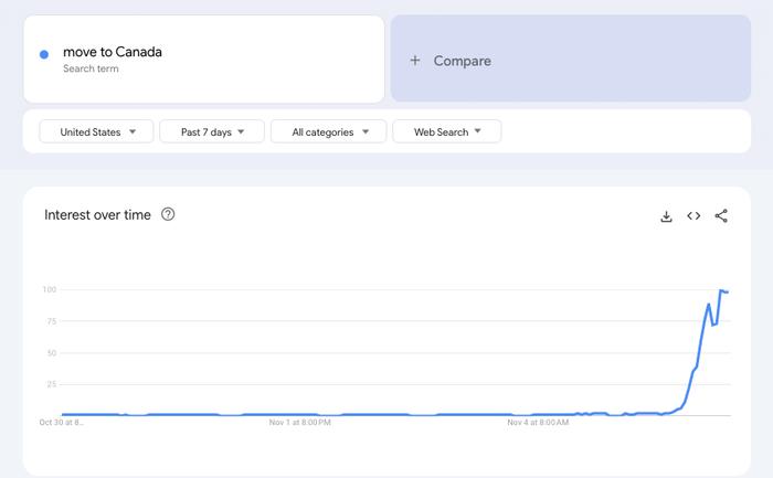 特朗普胜选后，“移居加拿大”搜索量飙升！