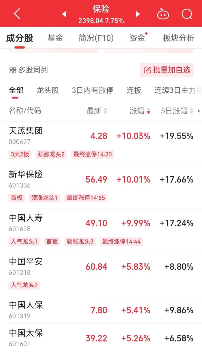 沪指涨2.57%，大金融、大消费股集体爆发！沪深两市全天成交额2.51万亿！A50一度涨超4%