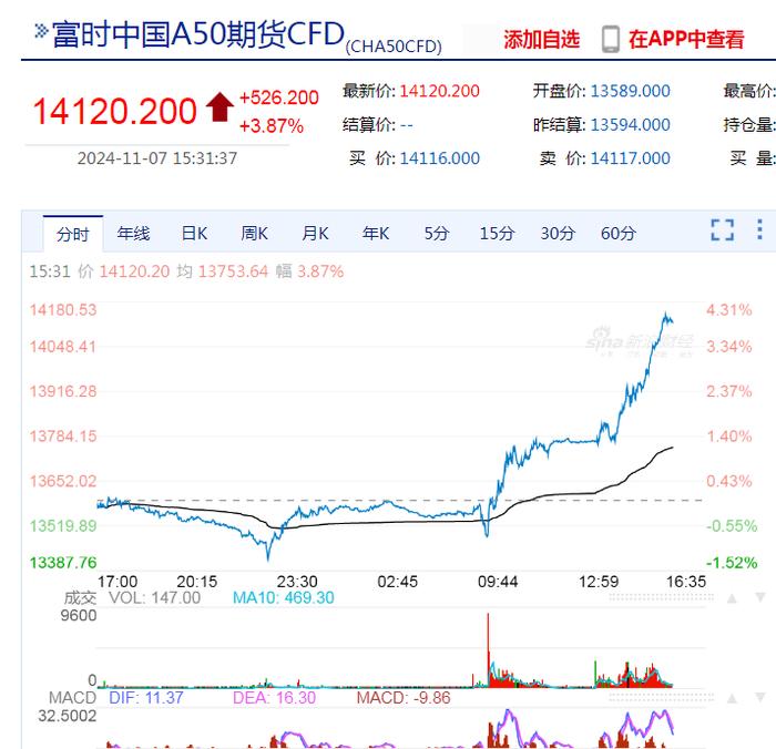 沪指涨2.57%，大金融、大消费股集体爆发！沪深两市全天成交额2.51万亿！A50一度涨超4%