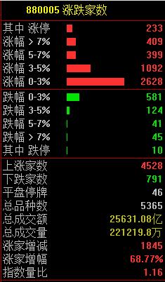 A股全线大涨！中信证券涨停 大金融板块全线爆发 券商股飙升