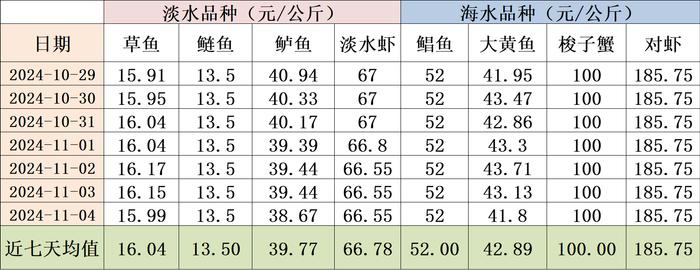 新华指数|小龙虾供应持续偏紧 价格指数企稳回升